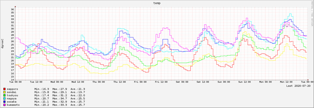 2020-07-14～2020-07-20　7日間の気温