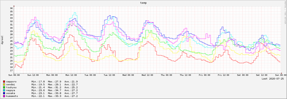 2020-07-19～2020-07-25　7日間の気温