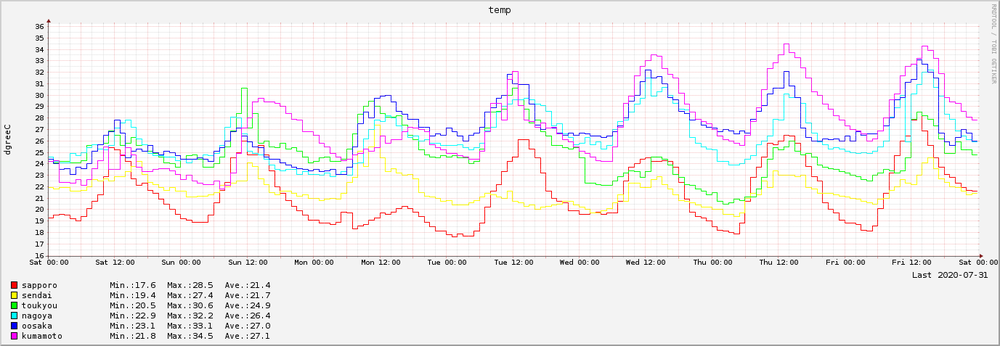 2020-07-25～2020-07-31　7日間の気温