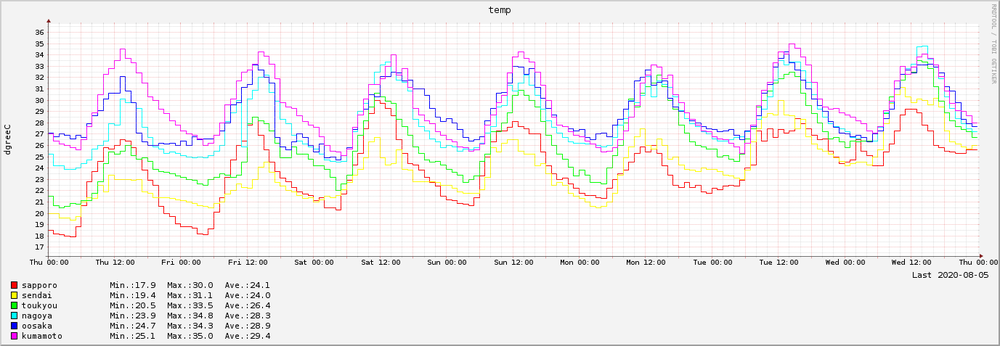 2020-07-30～2020-08-05　7日間の気温