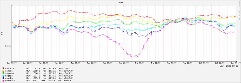 2020-08-30～2020-09-05　7日間の気圧