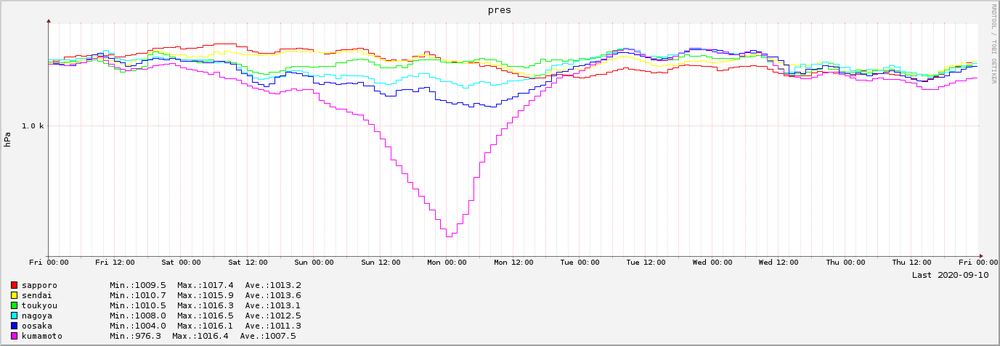 f:id:Snowowl:20200911075655p:plain 2020-09-04~2020-09-10 7日間の気圧