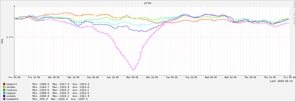 2020-09-04～2020-09-10　7日間の気圧