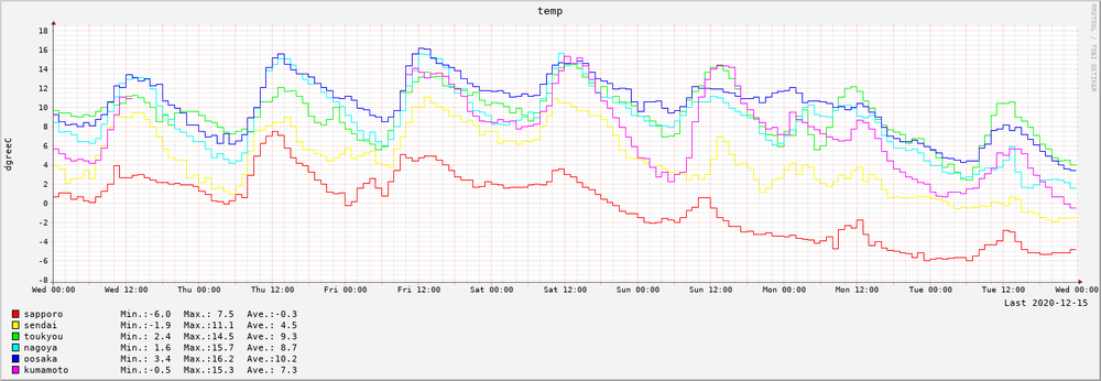 2020-12-09～2020-12-15　7日間の気温