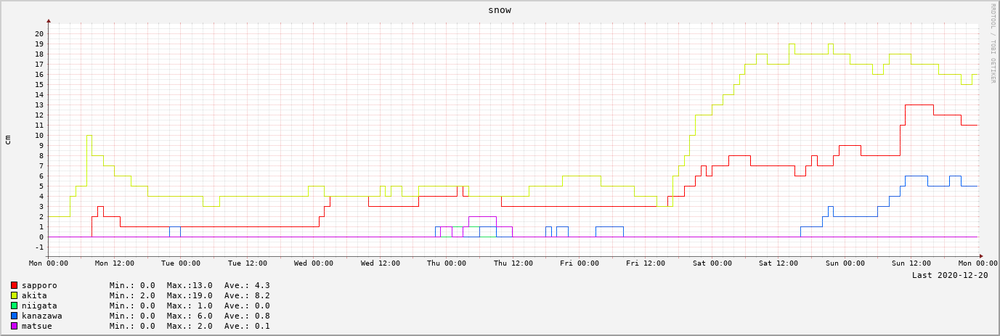 2020-12-14～2020-12-20　7日間の積深雪