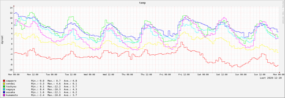 2020-12-14～2020-12-20　7日間の気温