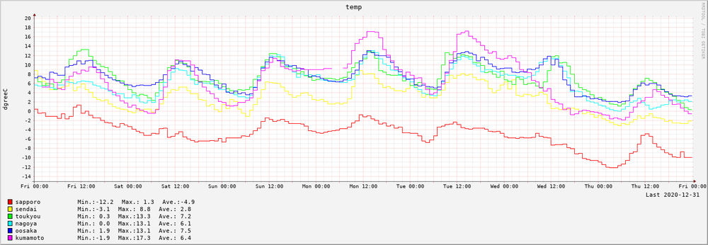 2020-12-25～2020-12-31　7日間の気温