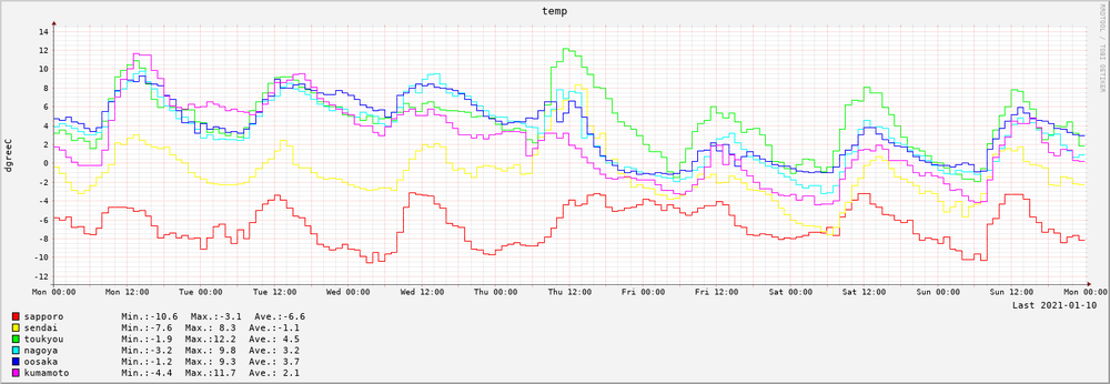 2021-01-04～2021-01-10　7日間の気温