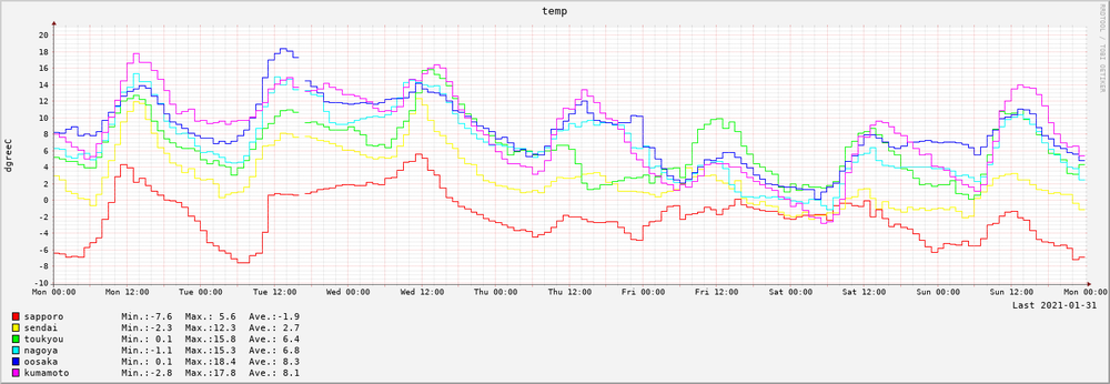 2021-01-25～2021-01-31　7日間の気温