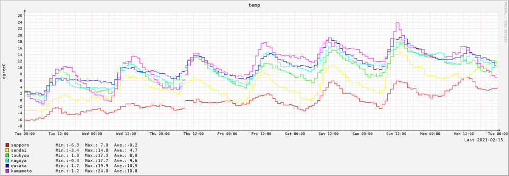 2021-02-09～2021-02-15　7日間の気温