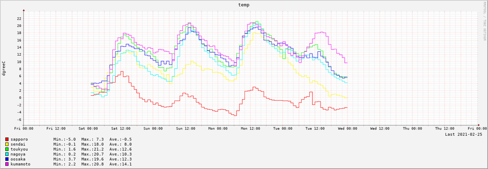 2021-02-19～2021-02-25　7日間の気温