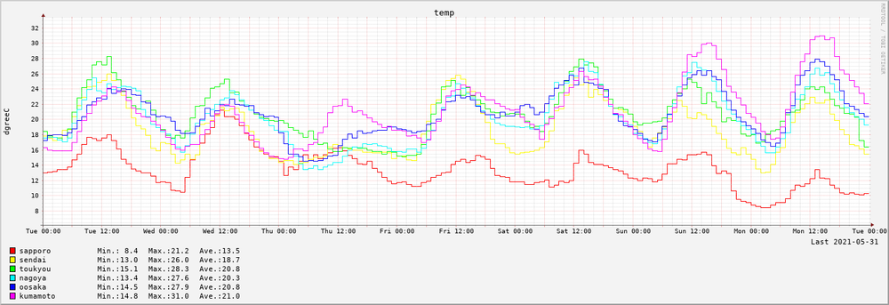 2021-05-25～2021-05-31　7日間の気温