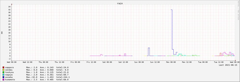 2021-06-09～2021-06-15　7日間の降水量