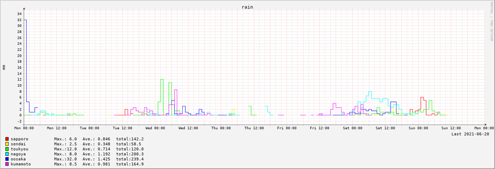 2021-06-14～2021-06-20　7日間の降水量