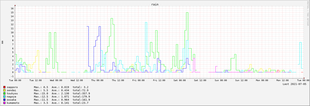 2021-06-29～2021-07-05　7日間の降水量