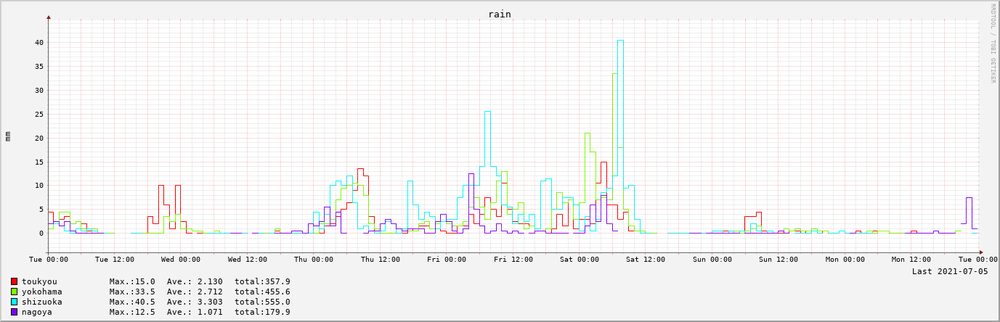 2021-06-29～2021-07-05　7日間の降水量（東京・横浜・静岡・名古屋）