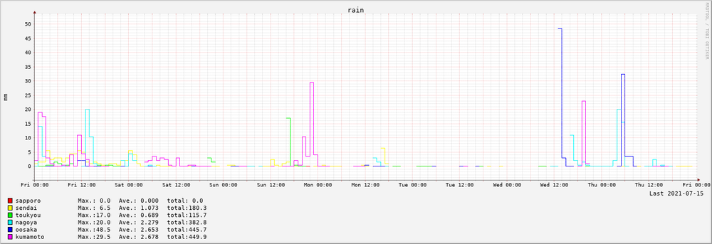 2021-07-09～2021-07-15　7日間の降水量
