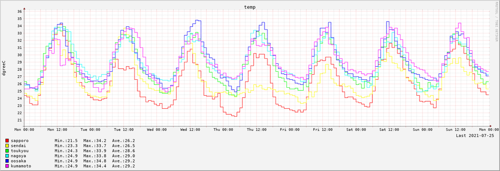 2021-07-19～2021-07-25　7日間の気温