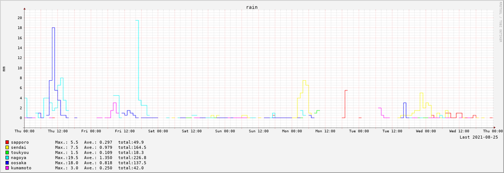 2021-08-19～2021-08-25　7日間の降水量