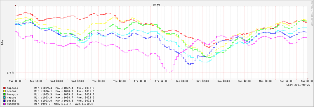 2021-09-14～2021-09-20　7日間の気圧