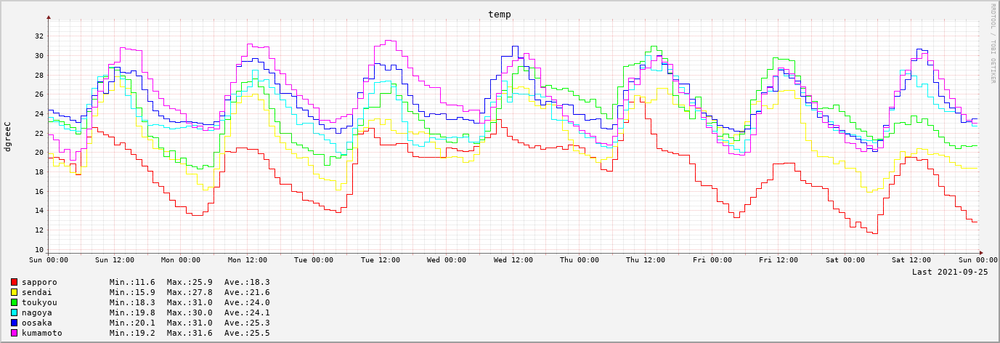 2021-09-19～2021-09-25　7日間の気温