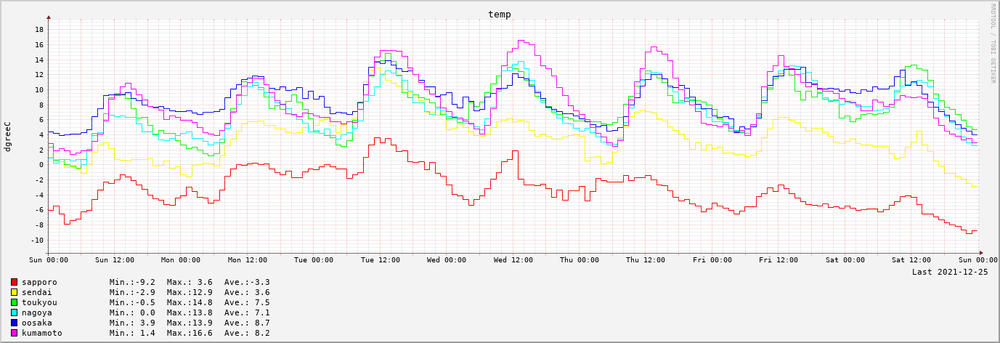 2021-12-19～2021-12-25　7日間の気温