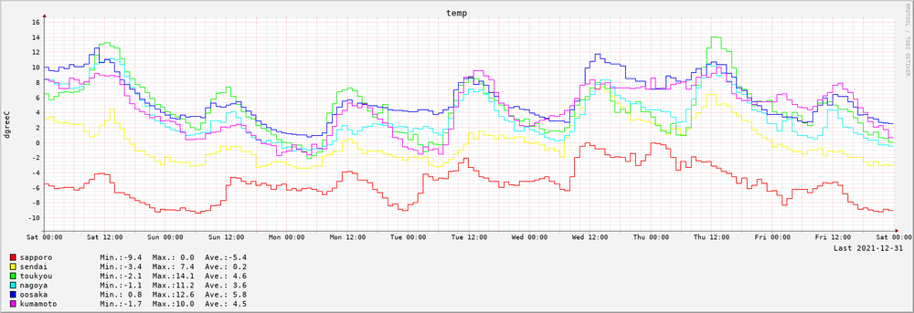 2021-12-25～2021-12-31　7日間の気温