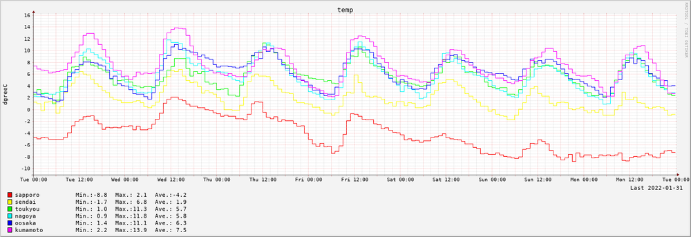 2022-01-25～2022-01-31　7日間の気温