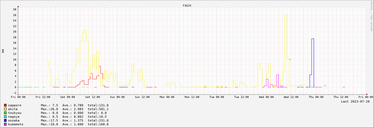 2023-07-14～2023-07-20　7日間の降水量