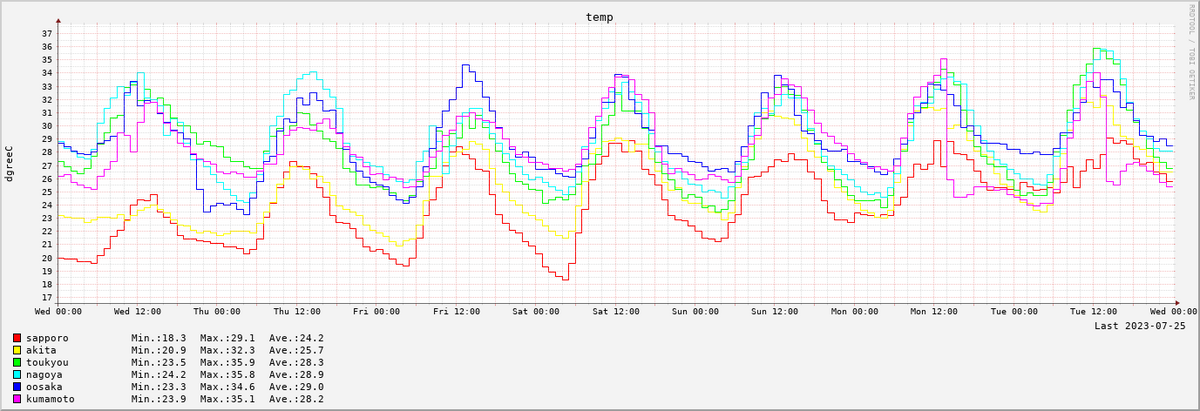 2023-07-19～2023-07-25　7日間の気温