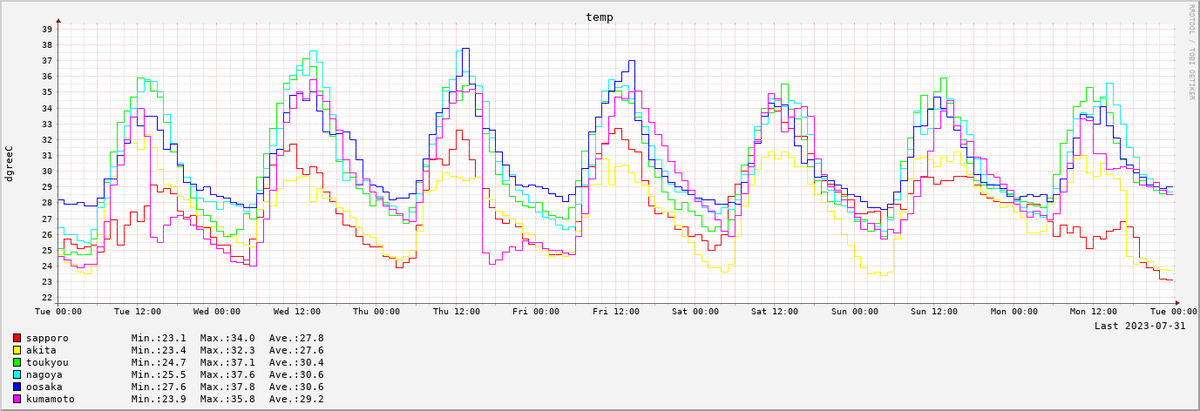 2023-07-25～2023-07-31　7日間の気温
