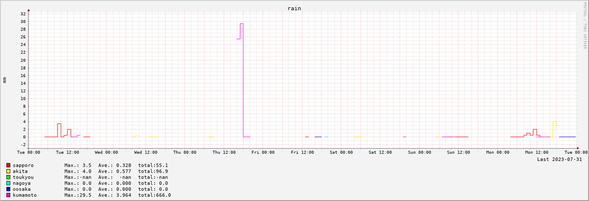 2023-07-25～2023-07-31　7日間の降水量