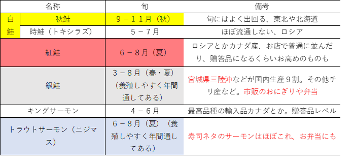 鮭にも色んな種類がいます 白鮭 紅鮭 銀鮭などなど 管理栄養士を目指す大学生の料理日記