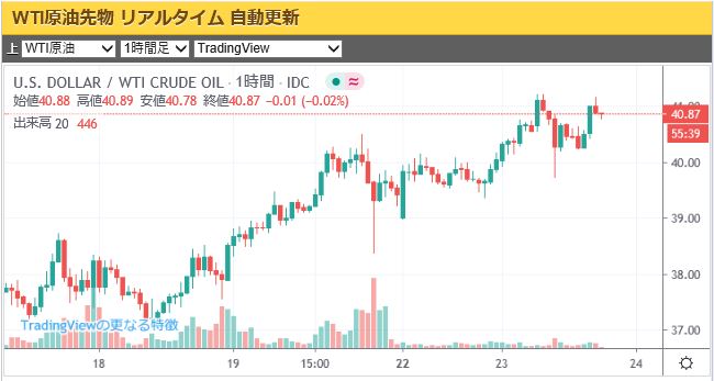 チャート wti 原油 リアルタイム