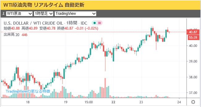 Wti 原油 価格 チャート