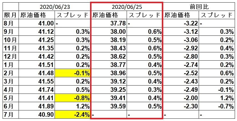 WTI原油&連動型ETF(1671、1699)の動向観察日記：原油ETFはオワコン？(6