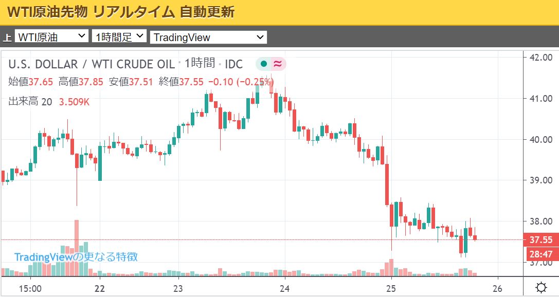 WTI原油&連動型ETF(1671、1699)の動向観察日記：原油ETFはオワコン？(6