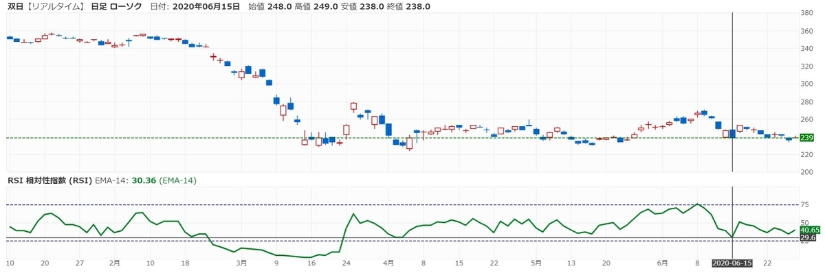 双日 今期減配ほぼ確実 株価チャート分析してみた 商社マンは今日も走る 現役総合商社マンの資産運用ブログ