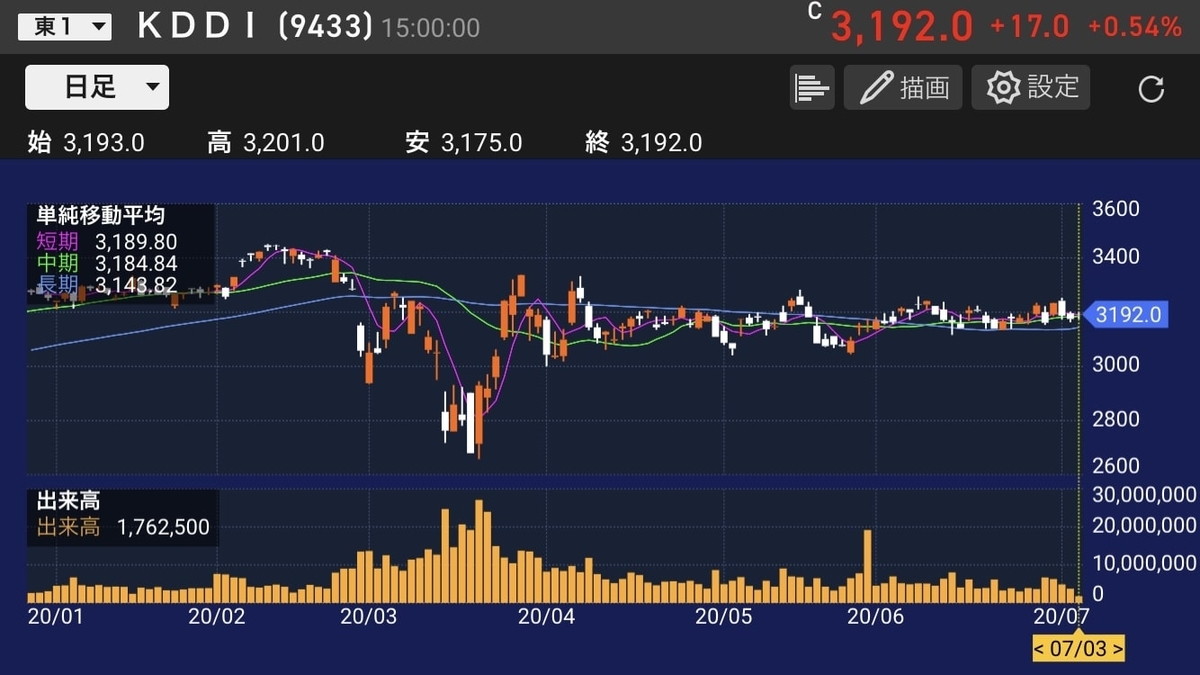 Kddi 配当利回り3 76 買って大丈夫 最新株価チャート分析してみた 商社マンは今日も走る 現役総合商社マンの資産運用ブログ