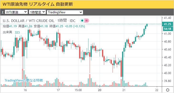 チャート wti 原油 リアルタイム