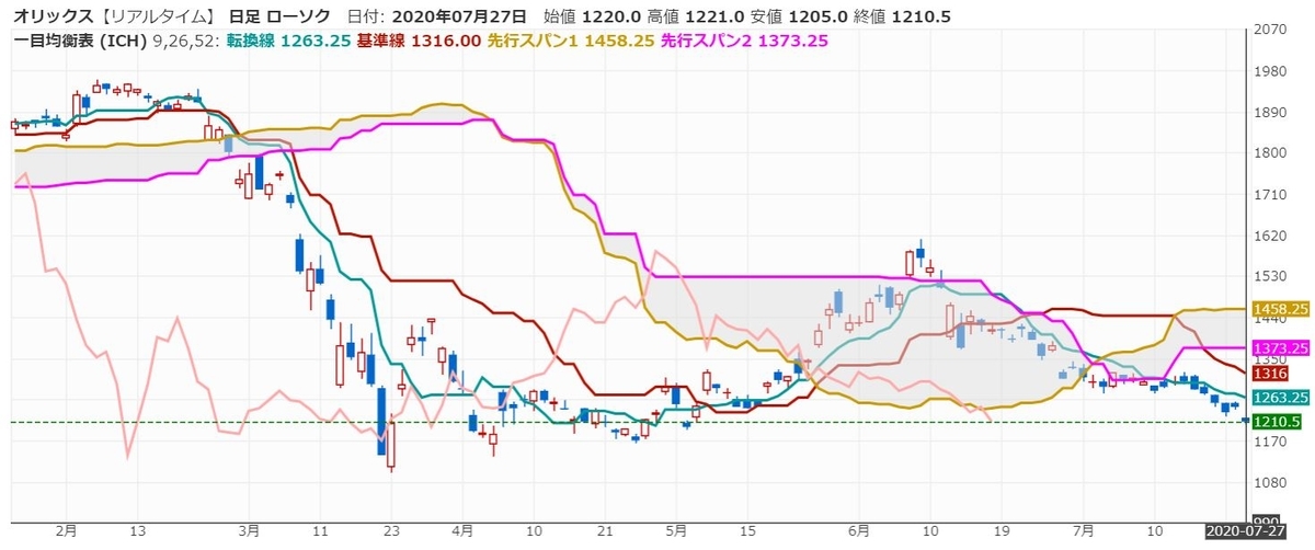 orix-ichimokukikonhyou-20200727