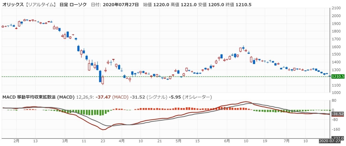 orix-macd-20200727