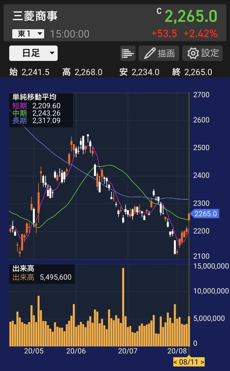 三菱商事 決算発表直前 ゴールデンクロス達成 最新株価チャート分析 商社マンは今日も走る 現役総合商社マンの資産運用ブログ