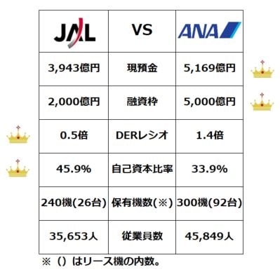 Jal Vs Ana 財務状況比較 コロナ耐性が強いのはどっち 商社マンは今日も走る 現役総合商社マンの資産運用ブログ
