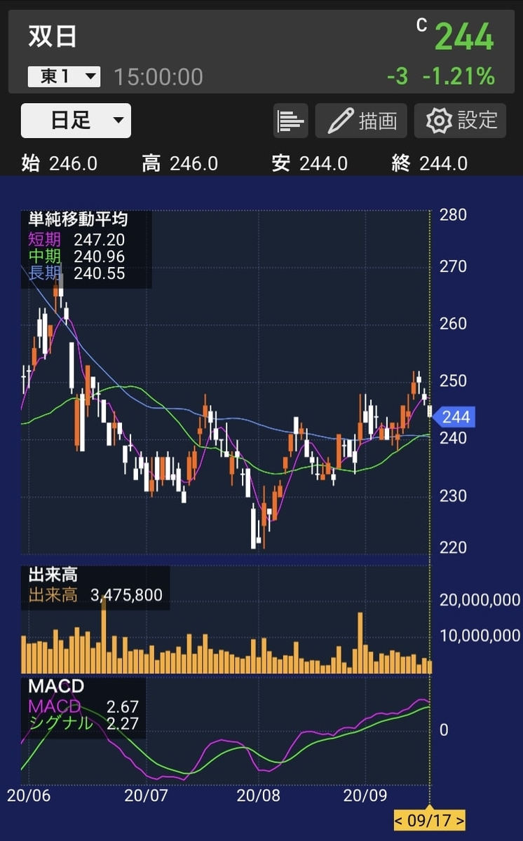 双日 バフェット砲対象外で涙目の双日 でも投資妙味あり 最新株価チャート分析 商社マンは今日も走る 現役総合商社マンの資産運用ブログ