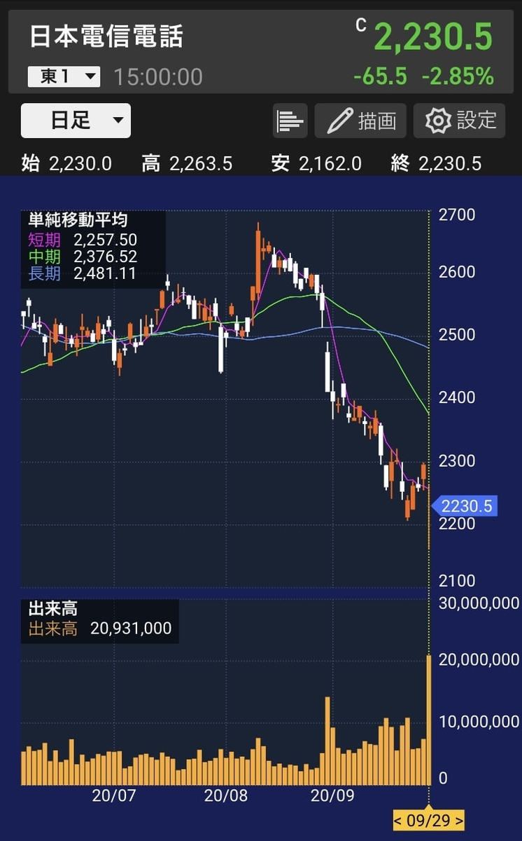 まさかのtob Nttドコモを有難く全利確 ゆったり配当株投資