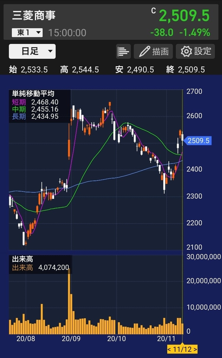 三菱商事】 ゴールデンクロス達成！株価は日経バブル後高値の波に乗れるか！？ - 商社マンは今日も走る！現役総合商社マンの資産運用ブログ
