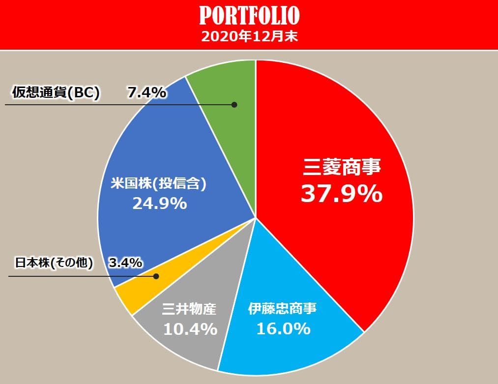 仮想通貨】私のポートフォリオでのビットコインの位置づけ - 商社マンは今日も走る！現役総合商社マンの資産運用ブログ