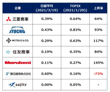 日銀etf購入方針変更 日経平均からtopixに 総合商社株への影響は 商社マンは今日も走る 現役総合商社マンの資産運用ブログ