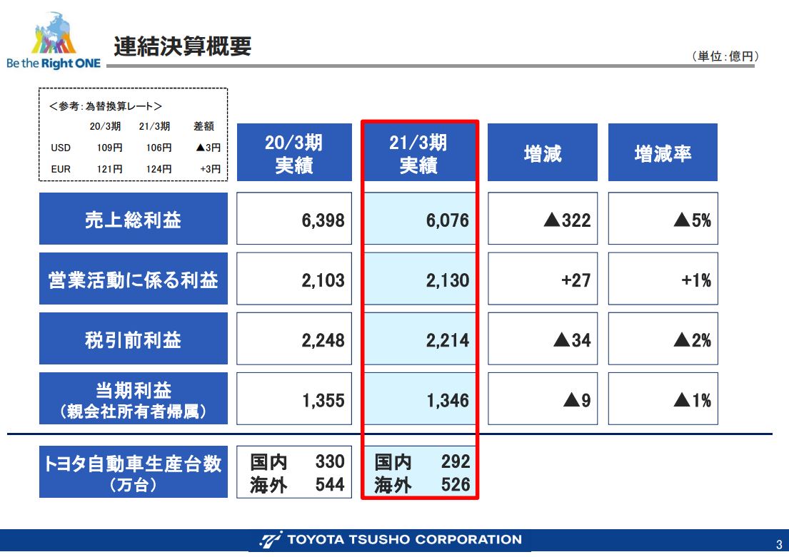 豊田通商】20年度(21年3月期)通期決算概要まとめ！来期は増収増益増配！！ - 商社マンは今日も走る！現役総合商社マンの資産運用ブログ